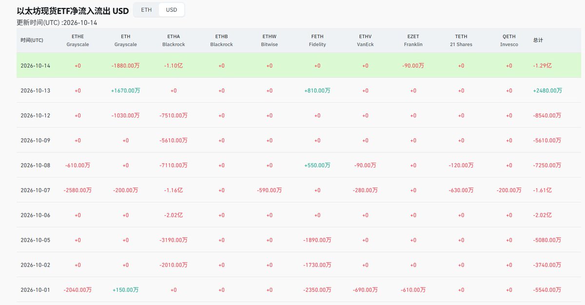huangdaobtc's tweet photo. ETHETF已经连续十多天净流出，你还在幻想牛市？
我认为ETH将在本轮熊市（接下来的一年内）跌破900，跌破上轮熊市的最低价
它已经从一个长线多头品种变为中性震荡品种了 https://t.co/u6s2wlObZx