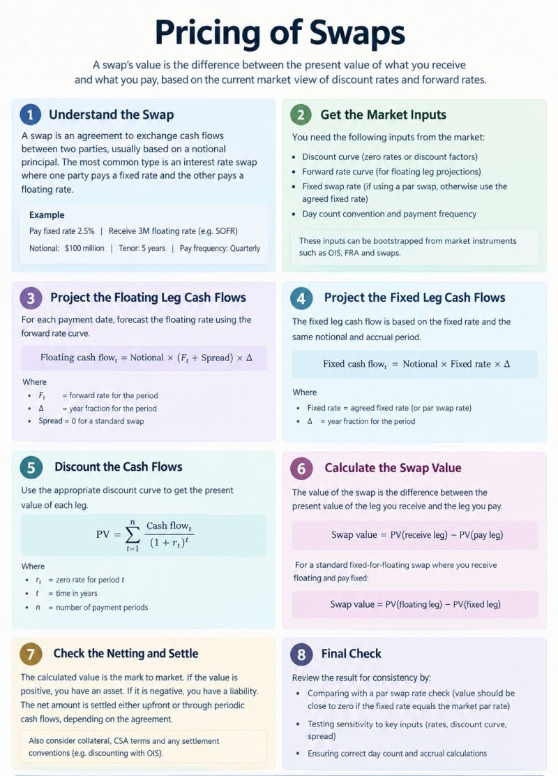 CompoundingW's tweet photo. Pricing of Swaps https://t.co/otJSQhDKJ9