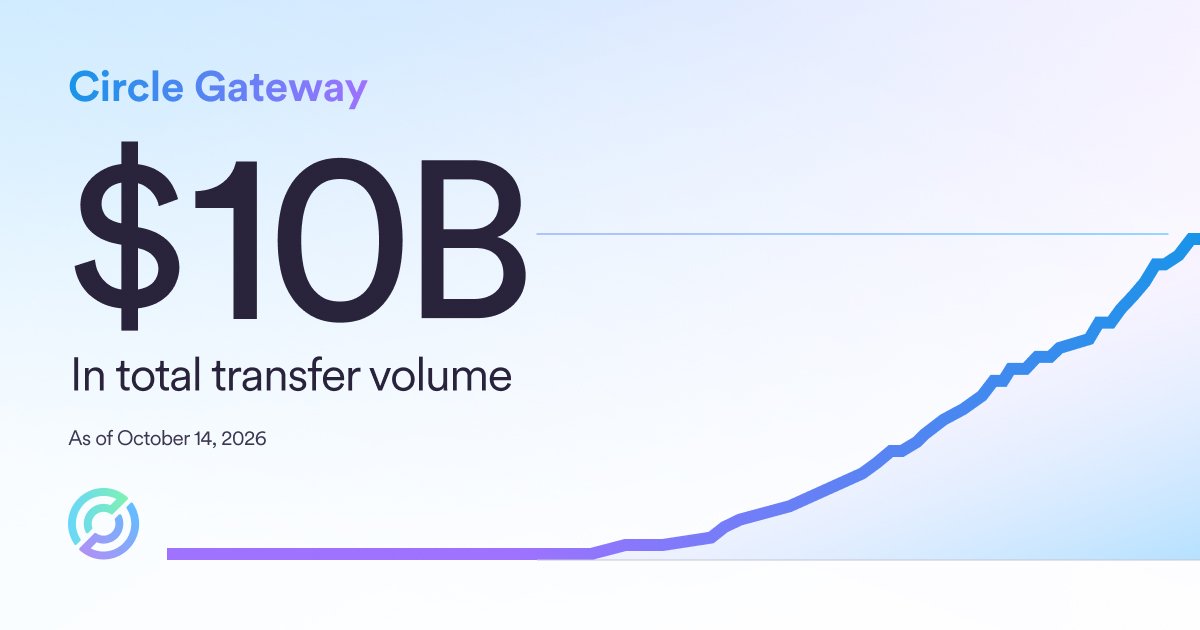 circle's tweet photo. Circle Gateway has surpassed $10B in total transfer volume.

Gateway gives developers and businesses a unified way to access USDC balances across supported chains. https://t.co/FsfaF2T3Ql