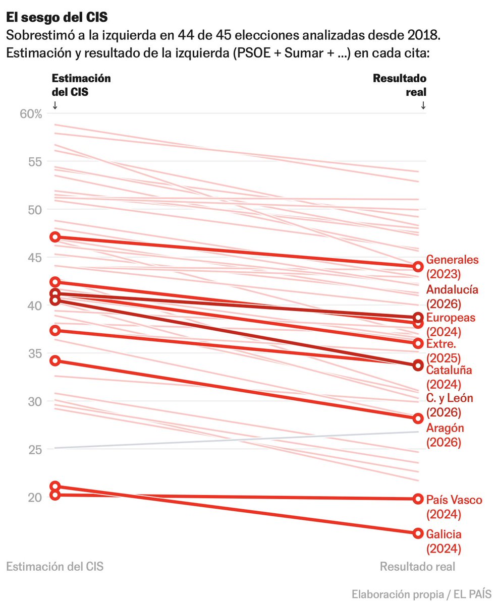 kikollan's tweet photo. Las estimaciones del CIS son *indefendibles*.

[1] Están SESGADAS. Desde que llegó Tezanos en 2018, ha sobreestimado a la izquierda en 44 de 45 elecciones. Pero hay más👇 https://t.co/04Cb6xc3gA