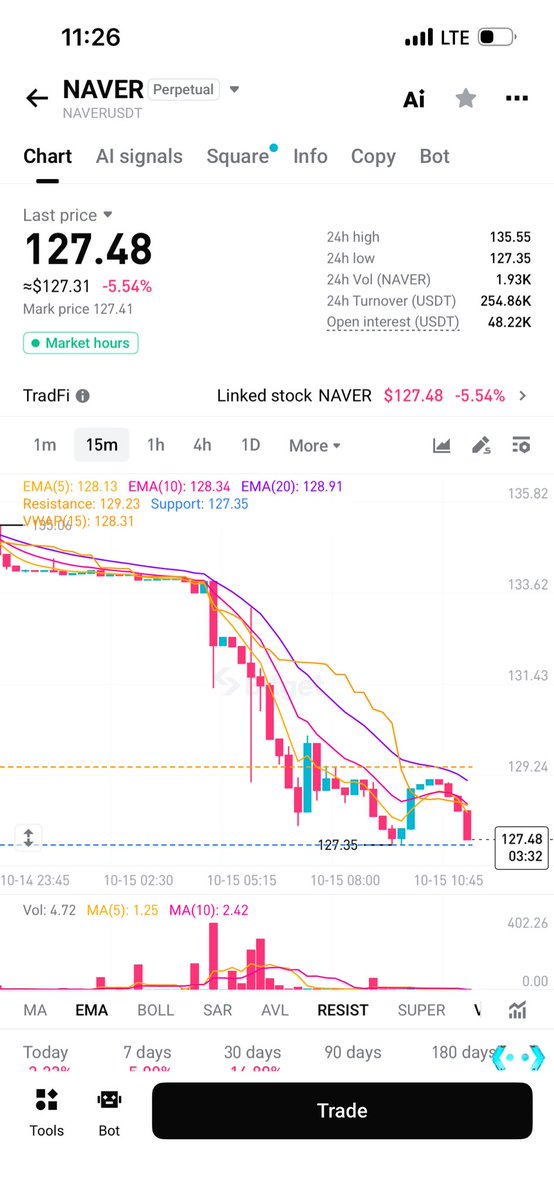 srk_khilchi's tweet photo. @bitget This is the $NAVER chart (Naver Corporation)
@KhilchiMaksood 
I have done all tasks 
Please make me winner @bitget 🥰 https://t.co/EhjimezgrB
