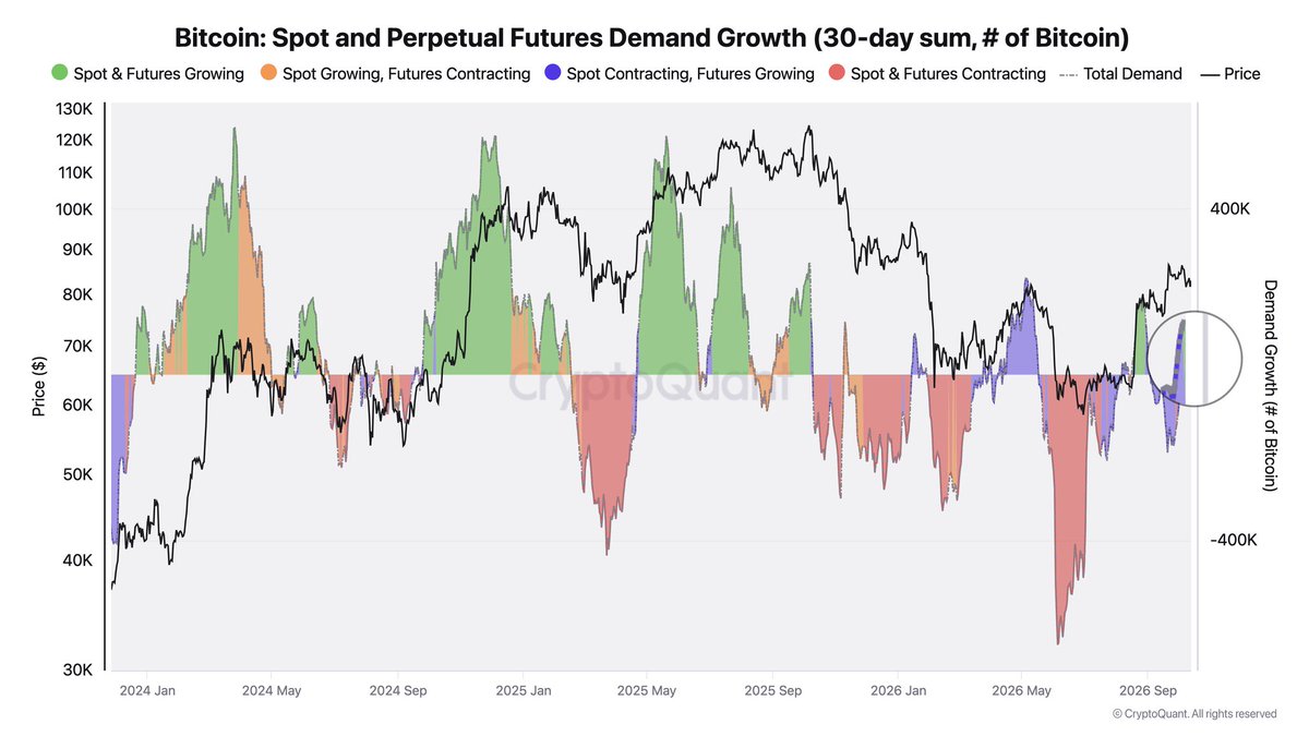 AZverseEurope's tweet photo. Yesterday, $BTC spot and perpetual futures demand were growing together again, with 30-day total demand back around +69K BTC after two weak months.

Then came today’s sell-off.

What matters now is whether spot demand stays positive through the move. If it does, the recent recovery in demand remains intact. If it turns negative again, that recovery starts to weaken.