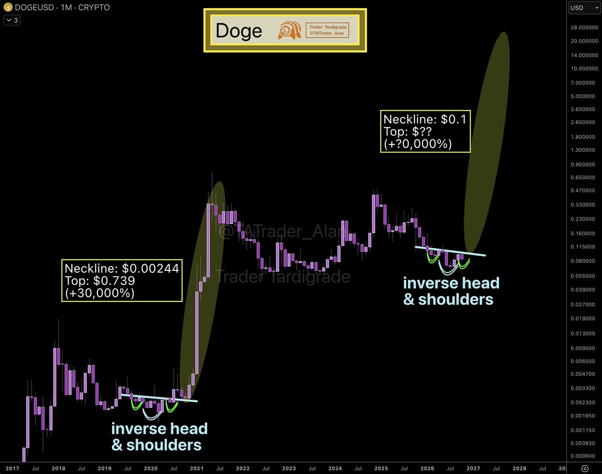 TATrader_Alan's tweet photo. $DOGE/monthly 🔥

Dogecoin is forming an Inverse Head and Shoulders.

❇️ Same pattern appeared before the 2021 surge
❇️ Neckline back then: $0.00244 → top: $0.739 (+30,000%)

Now the neckline sits at $0.1, and price is pressing right up under it.

A monthly close above the line would confirm the breakout 🚀

Are you watching this one? 👇