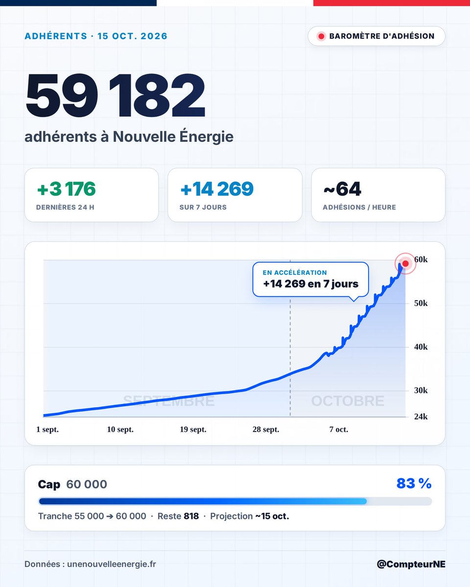 CompteurNE's tweet photo. 📊 @nouv_energie · Baromètre

👥 59 182 adhérents

⚡ ~64 adh. / h (~1.1 adh. / min)
📈 +3 176 (24h) · +14 269 (7j)
🟢 En accélération (+55 % vs moy. 7j)

Cap 55k ➔ 60k (▓▓▓▓▓▓▓░ 83 %) :
▫️ Reste : 818 adhésions
▫️ Projection : ~15 oct. 2026 https://t.co/1TfjslYxxg