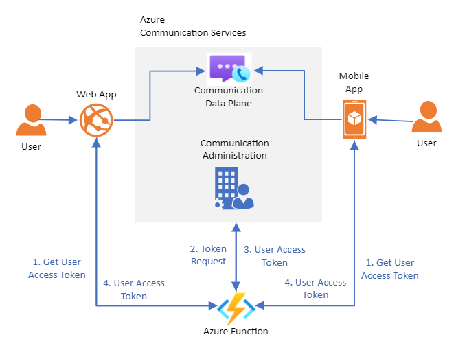 AzureSupport's tweet photo. Power secure access with #Azure Communication Services! 🚀
🧩 Build a token service
🔑 Generate user access tokens
⚡ Deploy with Azure Functions
Start here 👉 https://t.co/JIXkNgVrS4
#AzureFunctions #Authentication https://t.co/VLXI9AlYG4