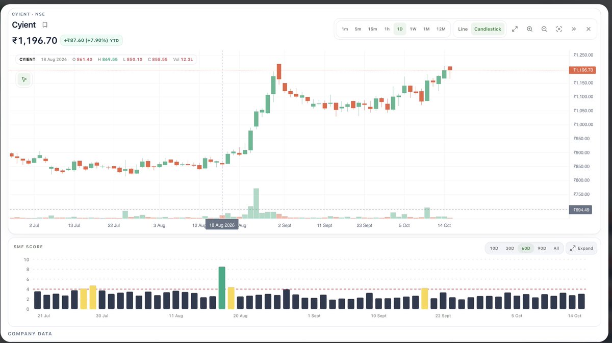 SMFdata's tweet photo. #CYIENT 

Data + Chart 🔥🔥🔥

How many of you are tracking? #stockmarket https://t.co/mboKHQrsVF