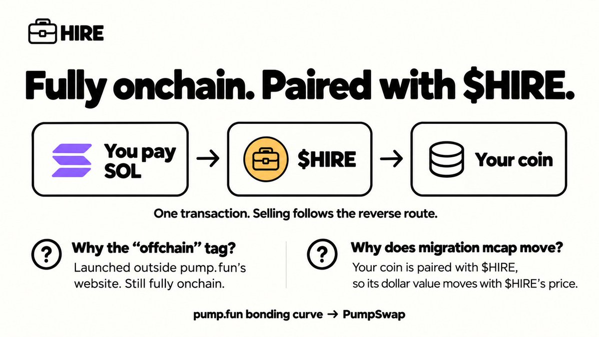 UseHireAgents's tweet photo. They’re fully on chain. Every solana:98AG3zJUawbvDnpgbDhmxpMKva43vtgPLLPSXqo1pump coin is a real https://t.co/ghl16mOWF2 coin on pump’s bonding curve, and it graduates to PumpSwap like any other. 

“Offchain” is just https://t.co/ghl16mOWF2’s tag for coins launched outside https://t.co/ghl16mOWF2’s own site. 

It doesn’t affect trading. The migration market cap looks different because every coin is paired to solana:98AG3zJUawbvDnpgbDhmxpMKva43vtgPLLPSXqo1pump instead of SOL, so when the solana:98AG3zJUawbvDnpgbDhmxpMKva43vtgPLLPSXqo1pump price moves, the migration mcap moves with it. 

Same as normal pump coins, where the migration mcap changes with the SOL price.

We're open to further discussion or any other feedback you may have.