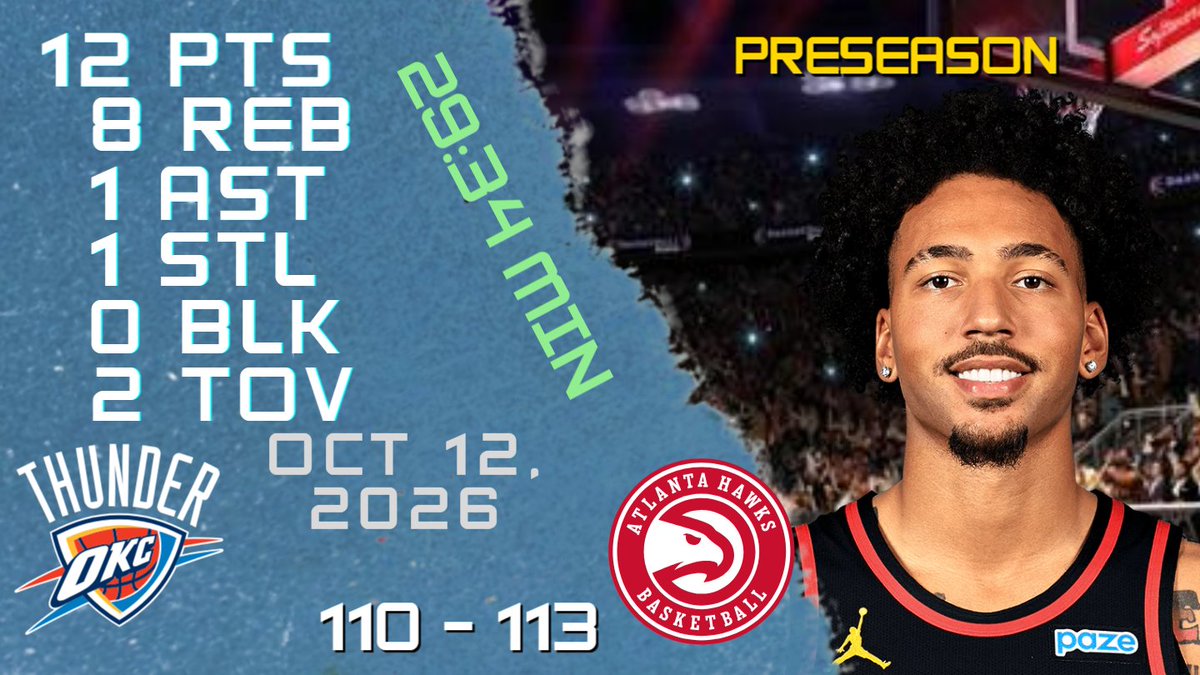 NBAPlayersHigh's tweet photo. Jalen Wilson Stats For PRESEASON Game vs THUNDER 12-10-2026 https://t.co/Us12uwAcVf
#JalenWilson #Jalen #Wilson #nba #nbahighlights #basketball #atlanta #hawks #hawks #atlantahawks https://t.co/8oIuwQ1aR4