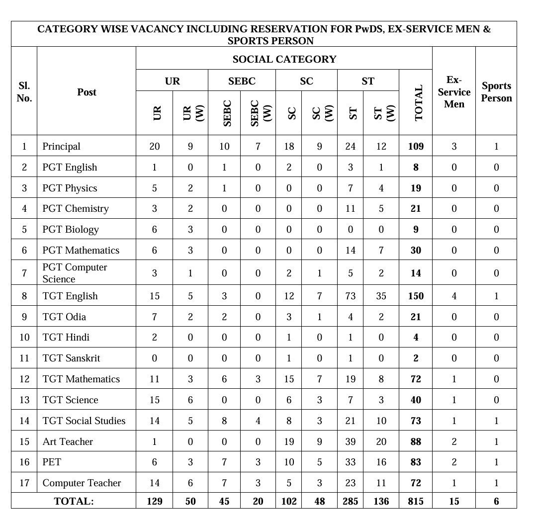natkhat's tweet photo. 85 % reservations in orissa. Where will general category go. https://t.co/Q0B1jErpz5