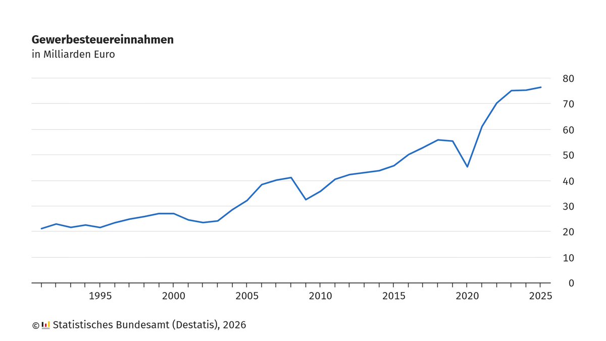 destatis's tweet photo. Die Gemeinden in Deutschland haben 2025 rund 76,4 Milliarden Euro an Einnahmen aus der #Gewerbesteuer (brutto) erzielt, ein Plus von rund 1,1 Milliarden Euro oder 1,5 % gegenüber dem Vorjahr und ein neuer Rekordwert.  Mehr Infos: https://t.co/LZdYzafE3R #Steuern https://t.co/hXKTitMwzW