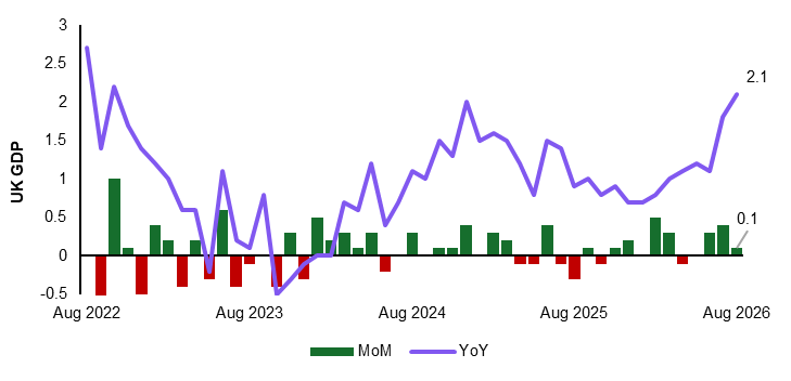 Frencheconomics's tweet photo. Fastest rate of UK economic growth for almost four years at 2.1% YoY and a sprightly 0.7% QoQ to the end of August. Construction still firmly in the doldrums (-1.8% YoY) but services, manufacturing, investment &amp; trade all showing decent Q3 momentum. https://t.co/5UzVZiaSDn