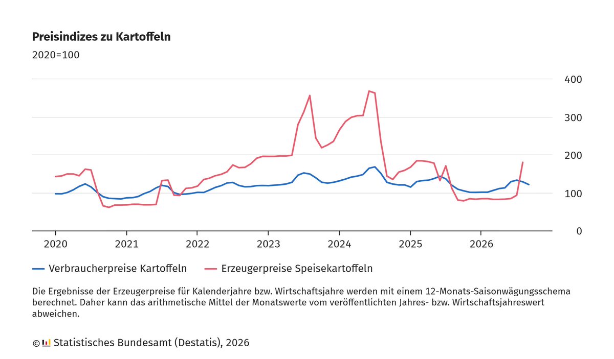 destatis's tweet photo. Die voraussichtlich um ein Viertel geringere Kartoffelernte 2026 hat Folgen für die Preise: Die Verbraucherpreise für #Kartoffeln stiegen im September 2026 um 11,3 %, die Erzeugerpreise im August 2026 um 61,5 % gegenüber dem Vorjahresmonat. Mehr dazu: https://t.co/ffPVcZMvHS https://t.co/JRCQYeLTkk