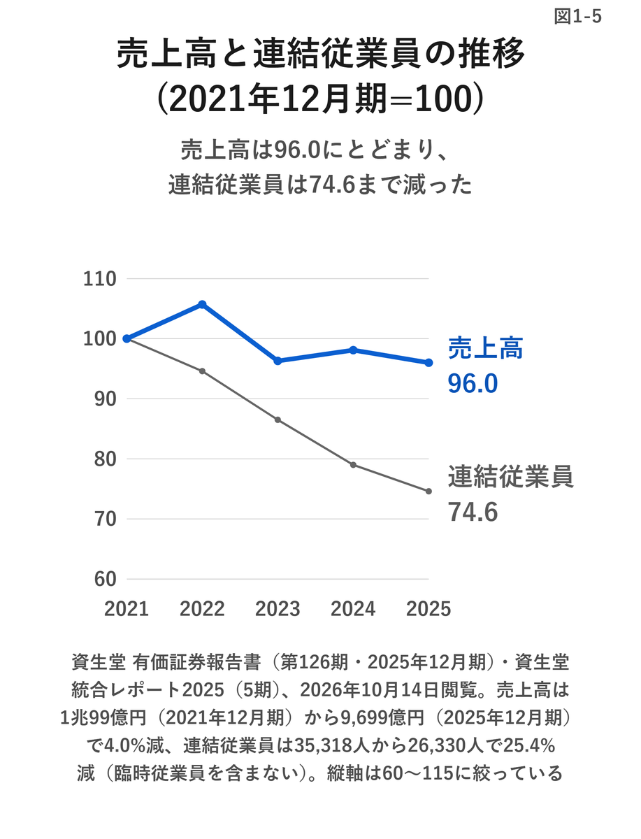 CoreRiseCo's tweet photo. 資生堂は4年で、連結従業員を25.4%減らした。
35,318人から26,330人。

売上は4.0%減にとどまる。
1人当たり���上は2,860万円から3,684万円へ、28.8%増えた。

1人当たり売上の改善は、売上を伸ばした結果ではない。
人を減らした結果だ。 https://t.co/Uj1JOptRz7