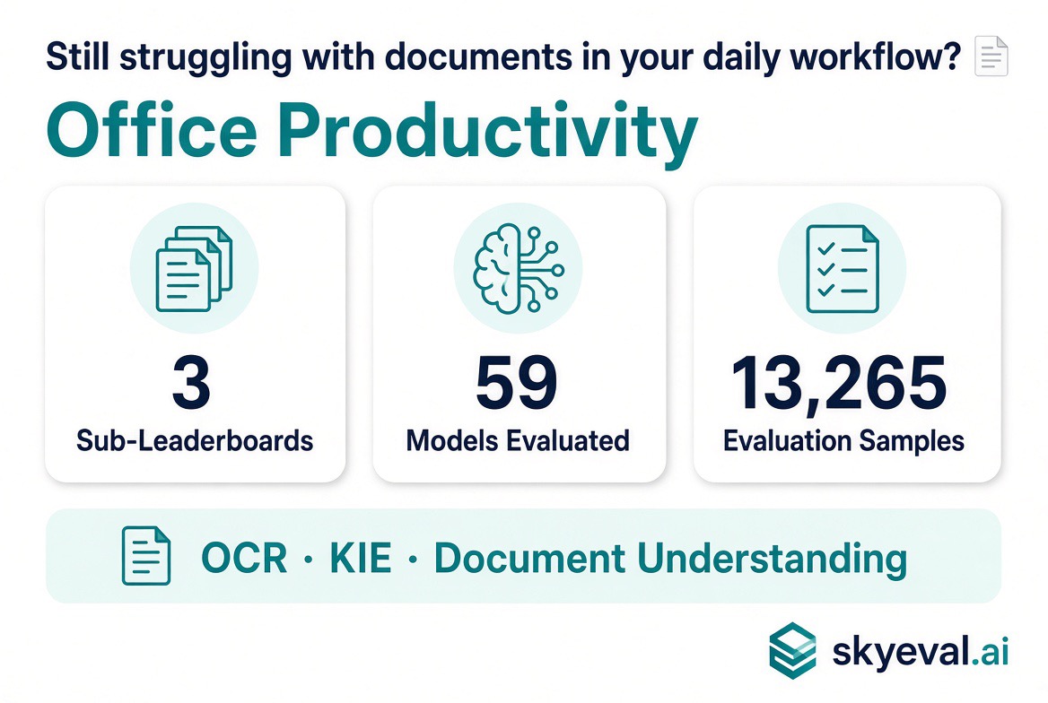 SKYEVAL_AI's tweet photo. Still struggling with documents in your daily workflow? 📄

We built the Office Productivity track on SkyEval:
• 3 sub-leaderboards covering everyday document scenarios
• 59 models evaluated
• 13,265 evaluation samples

It focuses on practical office tasks — OCR, key information extraction, document understanding, and end-to-end processing of real documents.

The goal: see how well models handle the documents people actually work with every day. 🔍

Full methodology: https://t.co/fSKRYI6MY0

#AI #OfficeProductivity #DocumentAI