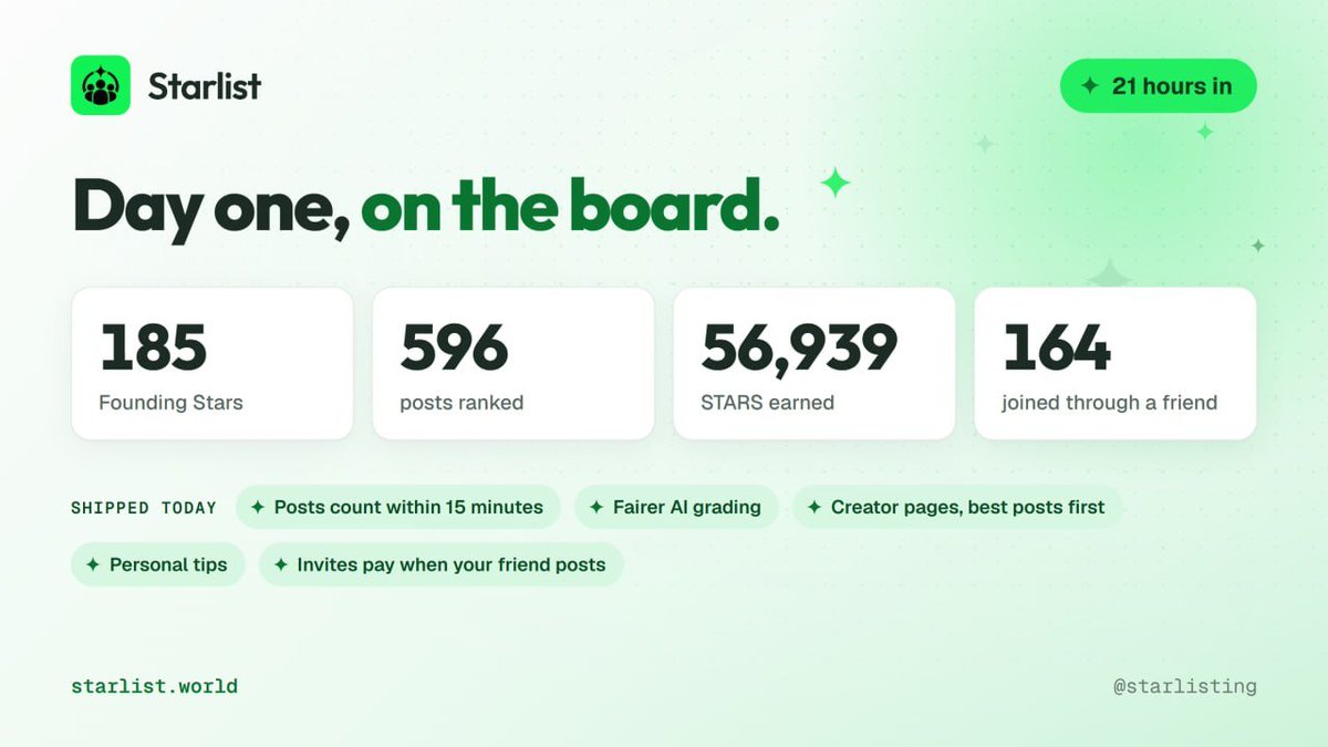starlisting's tweet photo. ✦ Its almost been a day since Starlist went live.

185 Founding Stars on the board
596 posts ranked
56,939 STARS earned
.. and its only the beginning! 

We shipped a lot today 🧵 https://t.co/MIA12mt36X