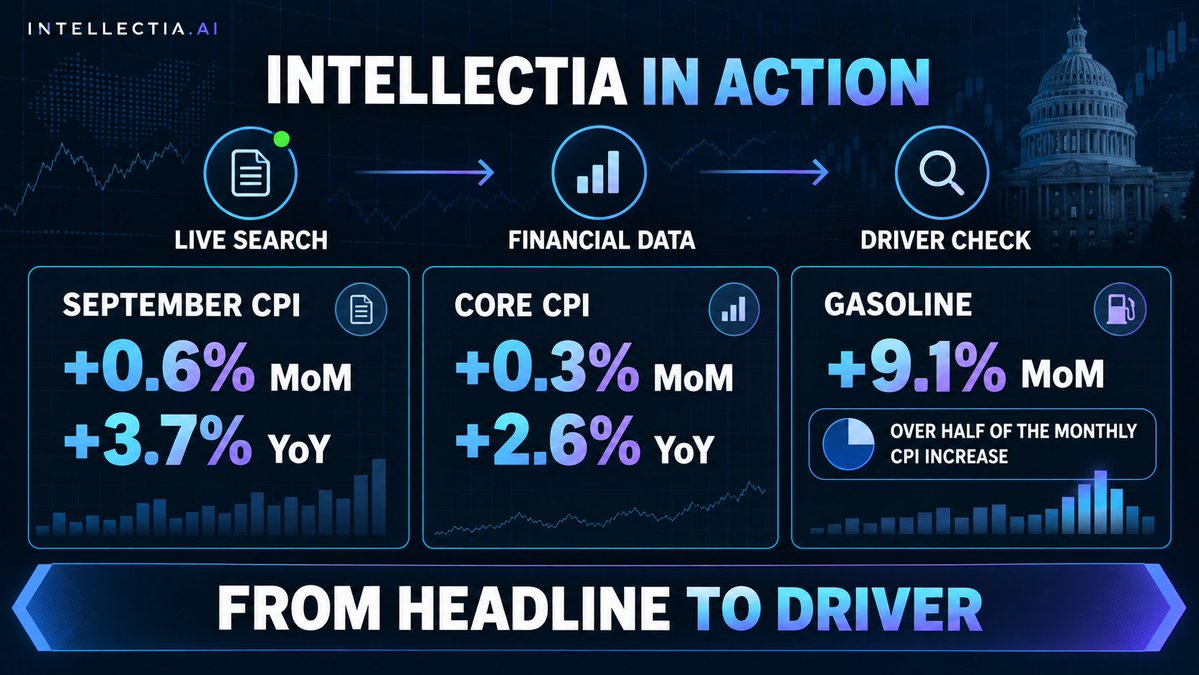 IntellectiaAI's tweet photo. Intellectia in Action ⚡

Live Search finds the release. Financial Data breaks it down.

September CPI:
• Headline: +0.6% MoM / +3.7% YoY
• Core: +0.3% MoM / +2.6% YoY
• Gasoline: +9.1% MoM

Takeaway: Gasoline drove over half the monthly increase. https://t.co/uZBcGYS4DU