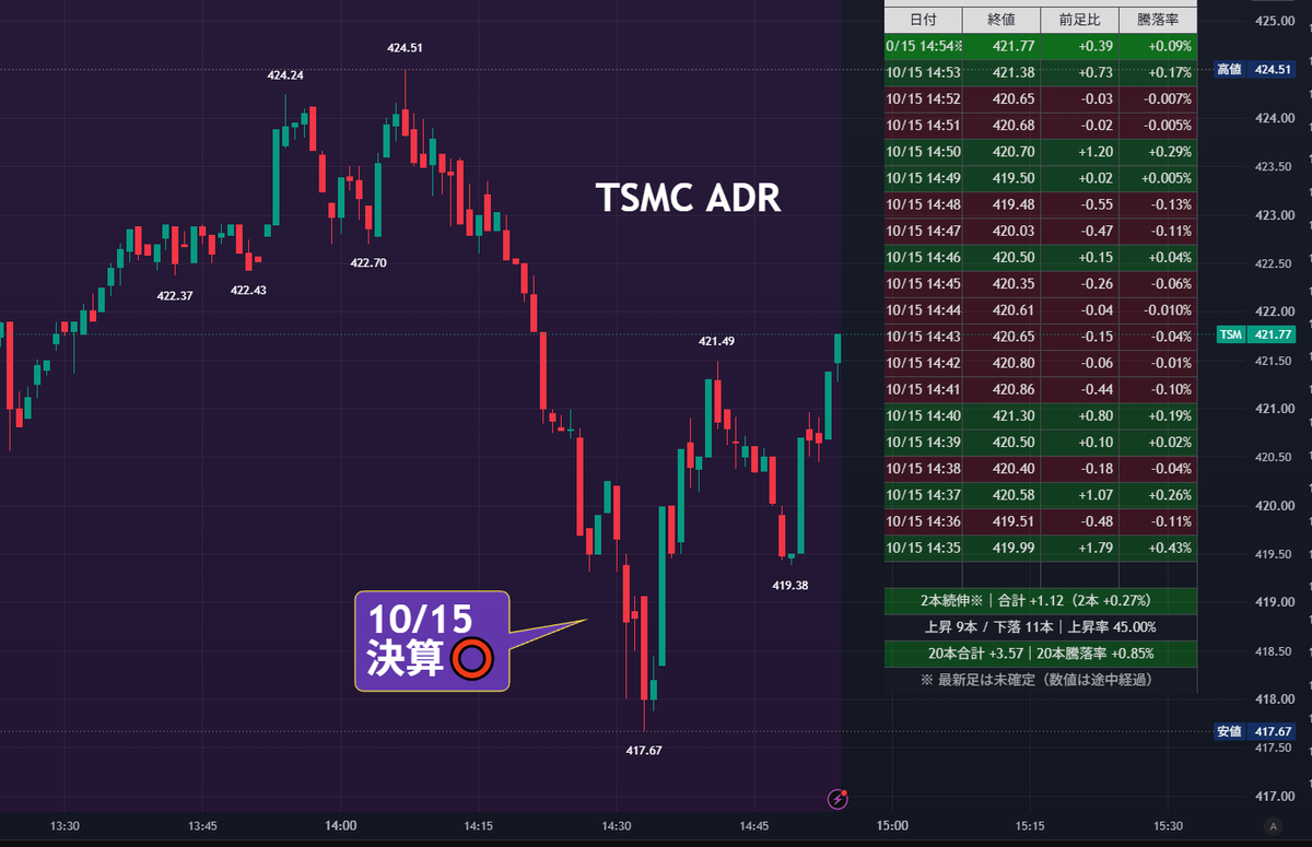 6a6k6r6's tweet photo. TSMC ADR 決算発表後 上昇

決算⭕️

ただ、日本の半導体関連など反応はいまいち
韓国の下げの方に反応してしまっているようだ

15:00 会社説明会～ https://t.co/APfh2OUm2O