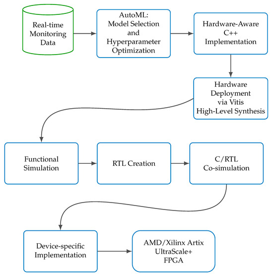 AI_MDPI's tweet photo. 📊 Latest #AI Research – Highlights

⚡ AutoML → FPGA: A new deployment pipeline

Bayesian hyperparameter optimization + HLS synthesis delivers 7× throughput and >10× energy efficiency for edge ML inference.

Read: https://t.co/BSjVOoMlEC

#FPGA #EmbeddedAI https://t.co/hpvwLmoiFR
