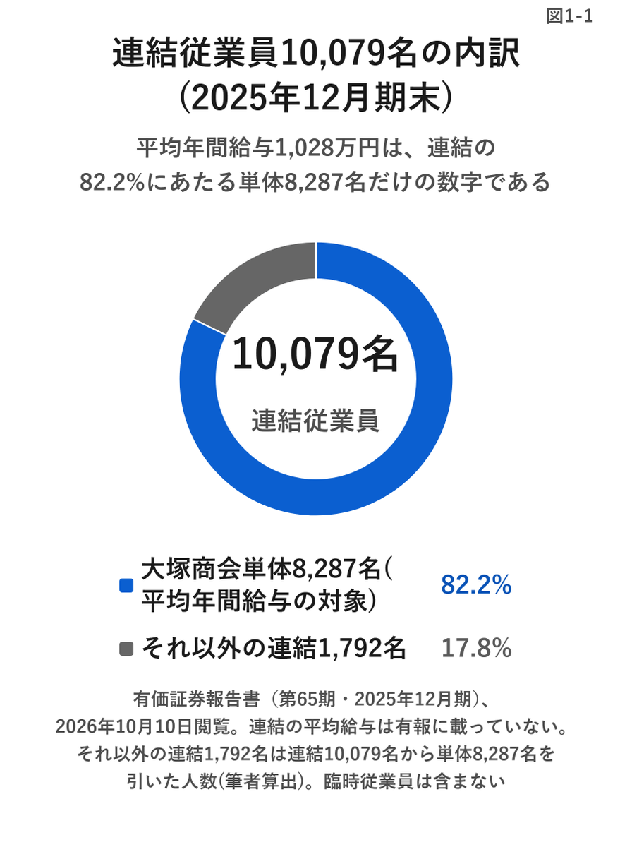 CoreRiseCo's tweet photo. 大塚商会の平均年収は1,028万円。
ただしこの数字は、連結10,079名のうち単体8,287名（82.2%）の平均だ。

OpenWorkの正社員762人は679万円。
OpenMoneyの139件は718万円。

回答者の平均年齢は30歳前後。有報の平均は42.0歳。

年収は、どれが正しいかではなく、誰の数字かで分けて読む。 https://t.co/P6UIqXkALv
