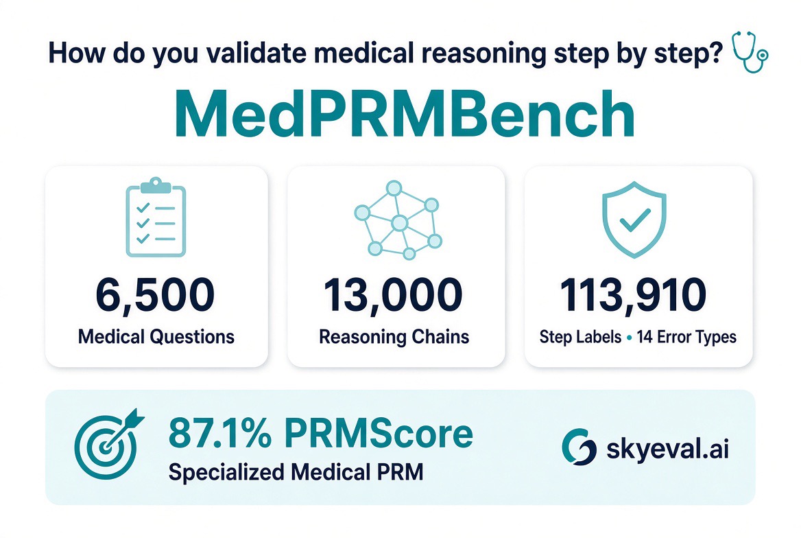 SKYEVAL_AI's tweet photo. How do you validate medical reasoning step by step? 🩺

We built MedPRMBench on SkyEval:
• 6,500 medical questions
• 13,000 reasoning chains
• 113,910 step labels across 14 error types

It focuses on step-level validation of medical reasoning processes — catching errors in diagnostic and treatment logic as they happen.

The goal: test if models can reliably verify medical reasoning, step by step. 🔍

Full methodology: https://t.co/fSKRYI6MY0

#AI #MedPRMBench #Healthcare