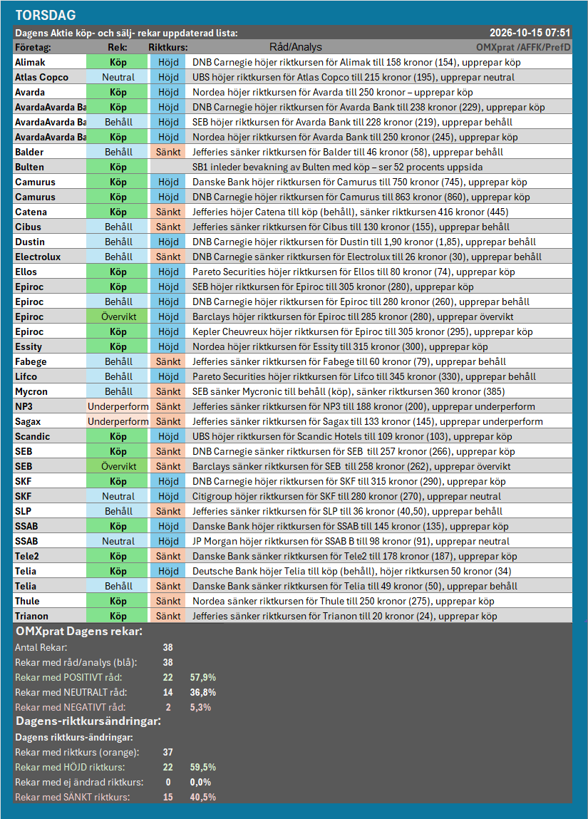wrmindex's tweet photo. Dagens REKAR 15/10-26! 
Alla   dagens aktie-rekar i en lista, uppdateras under dagen:   #Finanstwitter #fintwitt
https://t.co/2uLgTt1afq https://t.co/pvOtVLpIWh