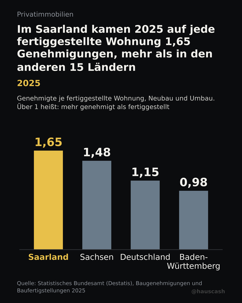 hauscash's tweet photo. 🏗️ GENEHMIGT JE GEBAUT 2025
Im Saarland kamen 1,65 Genehmigungen auf jede fertige Wohnung, Spitze der Länder.

⚪ Deutschland: 1,15 (Bundesschnitt)
⚪ Baden-Württemberg: 0,98 (Tiefstwert)

Quelle: Statistisches Bundesamt (Destatis), Baugenehmigungen und Baufertigstellungen 2025 https://t.co/sXvrgtoWbO