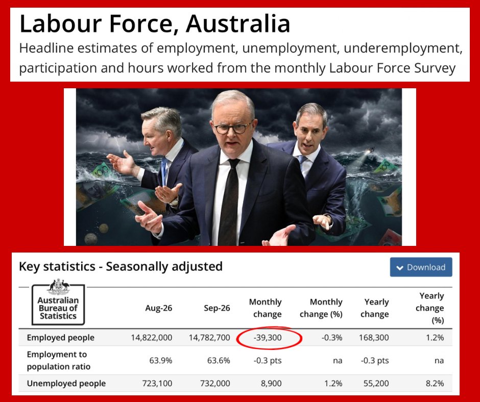 craigkellyAFEE's tweet photo. Australia continues to go backwards - 39,000 jobs lost in September. 

Great work Albo - worst PM in our nation’s history. https://t.co/swfu2vnXnb