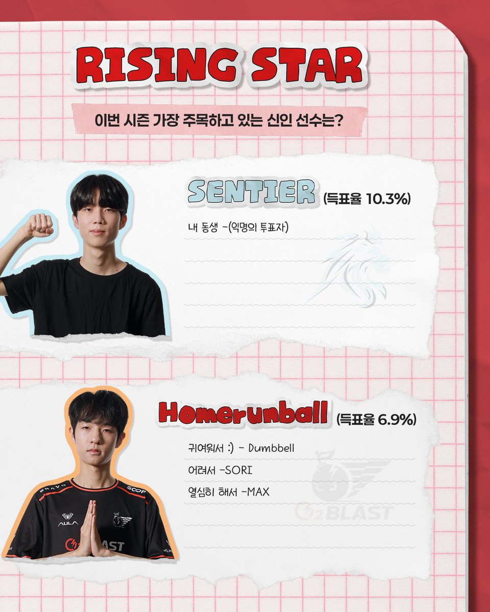 OW_Esports_Asia's tweet photo. 선수단 PICK! 옵챔스 미니어워즈 🏆

4주 차 오리지널 티켓 모델 선정에 활용된 선수단 투표 🗳️

티켓 모델 선정으로 끝내기 아쉬운 투표 결과를 모아
특별 콘텐츠로 준비했습니다! 👏

📌 투표 질문
Q1. 이번 시즌 가장 주목하고 있는 신인 선수는 누구인가요?
Q2. 함께 팀으로 뛰어보고 싶은 선수는 누구인가요?
Q3. 친해지고 싶은 선수는 누구인가요?

선수들이 직접 투표한 결과를 지금 바로 확인해 보세요! 👀✨

#OWCS