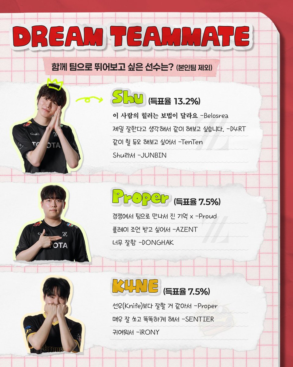 OW_Esports_Asia's tweet photo. 선수단 PICK! 옵챔스 미니어워즈 🏆

4주 차 오리지널 티켓 모델 선정에 활용된 선수단 투표 🗳️

티켓 모델 선정으로 끝내기 아쉬운 투표 결과를 모아
특별 콘텐츠로 준비했습니다! 👏

📌 투표 질문
Q1. 이번 시즌 가장 주목하고 있는 신인 선수는 누구인가요?
Q2. 함께 팀으로 뛰어보고 싶은 선수는 누구인가요?
Q3. 친해지고 싶은 선수는 누구인가요?

선수들이 직접 투표한 결과를 지금 바로 확인해 보세요! 👀✨

#OWCS