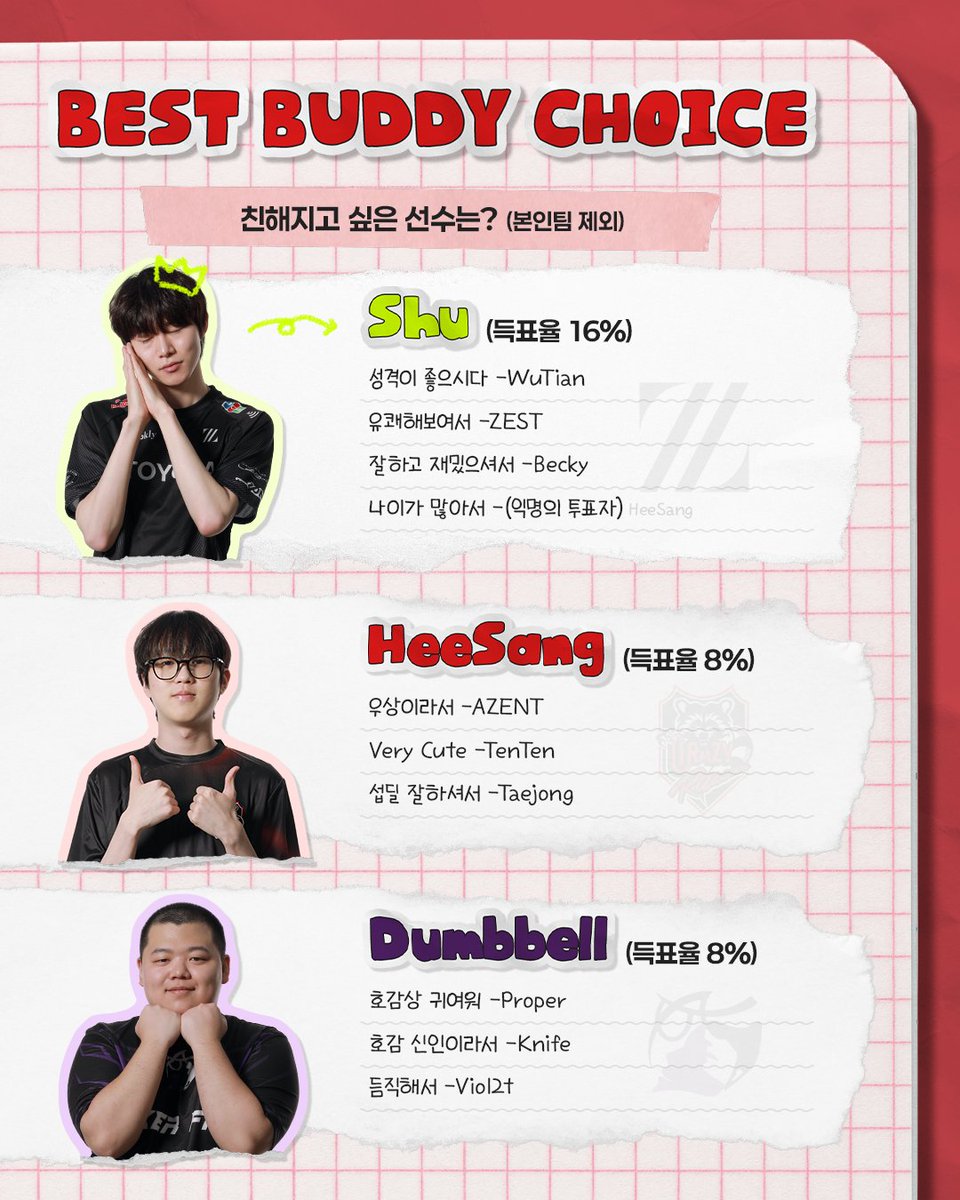 OW_Esports_Asia's tweet photo. 선수단 PICK! 옵챔스 미니어워즈 🏆

4주 차 오리지널 티켓 모델 선정에 활용된 선수단 투표 🗳️

티켓 모델 선정으로 끝내기 아쉬운 투표 결과를 모아
특별 콘텐츠로 준비했습니다! 👏

📌 투표 질문
Q1. 이번 시즌 가장 주목하고 있는 신인 선수는 누구인가요?
Q2. 함께 팀으로 뛰어보고 싶은 선수는 누구인가요?
Q3. 친해지고 싶은 선수는 누구인가요?

선수들이 직접 투표한 결과를 지금 바로 확인해 보세요! 👀✨

#OWCS