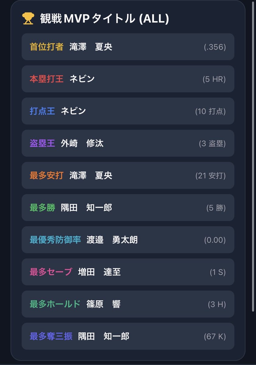 lls_n59's tweet photo. 偏りすんごい。
カニーに好かれてるのかな。ラミレス3勝も見てたの知らんかったよ。 https://t.co/PFq8HhNVAH