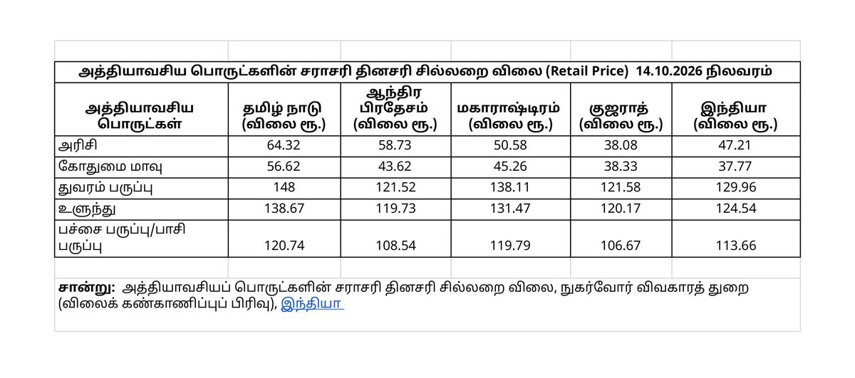 TheEagle3_0's tweet photo. Content Courtesy:- @mkstalin 

என்ன பதில் கொடுக்க போறீங்க சார் @AdvocateVenkatP  

குஜராத்தில் ஒரு கிலோ அரிசி விலை 38 ரூபாய்..

மகாராஷ்டிரத்தில் 51 ரூபாய்..

 தமிழ் நாட்டில் மட்டும் ஏன் 64 ரூபாய் என மக்கள் கேள்வி 
ஏன் ❓ 

எல்லாத்துக்கும் முட்டுக் கொடுக்க முடியாது .

தெளிவான விளக்கம் தேவை.