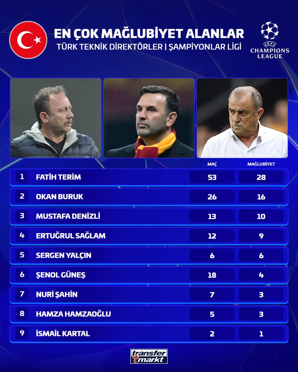 TMtr_news's tweet photo. 📉 Şampiyonlar Ligi'nde en çok mağlubiyet alan Türk teknik direktörler!

👔 Fatih Terim, 28 mağlubiyetle listenin zirvesinde yer alırken Okan Buruk 16 mağlubiyetle 2. sırada.

👀 Aston Villa karşısında ilk Şampiyonlar Ligi mağlubiyetini yaşayan İsmail Kartal da listeye dahil oldu.