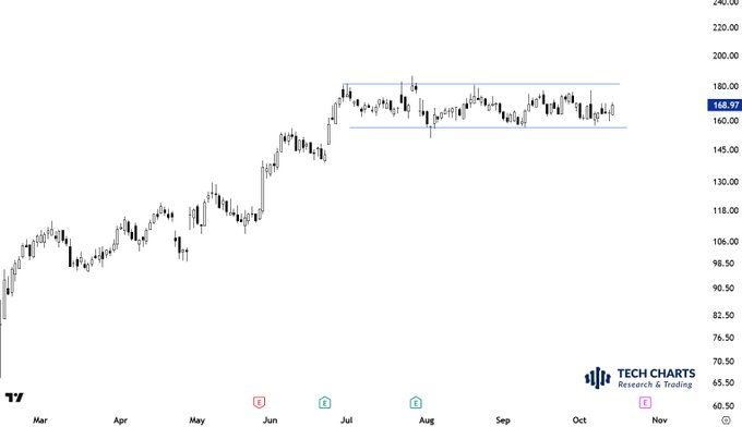 kacha31's tweet photo. I'm working on new setups for the upcoming #watchlist. One should have his/her shopping list ready. These type of really tight consolidations can have 2X price target.   Stock that hold well during market weakness will be the first to breakout and move higher when momentum https://t.co/khC9LCQVuN