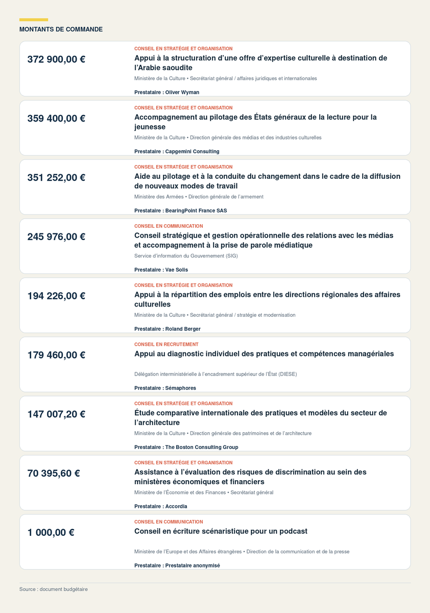 Devillepinpaul's tweet photo. Certes, depuis “l’affaire McKinsey”, l’État a réduit son recours aux consultants, mais certaines missions laissent encore songeur...

359K€ pour piloter les États généraux de la lecture
147K€ pour une étude sur l’architecture
70K€ pour évaluer les risques de discrimination 👇 https://t.co/rjdEbLiL93