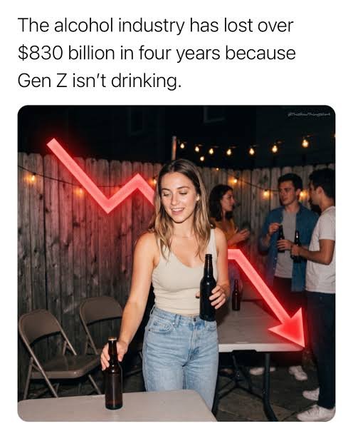 GlobalUpdate_'s tweet photo. THE ALCOHOLIC BEVERAGES INDUSTRY LOST US$830 BILLION IN FOUR YEARS DUE TO THE DROP IN CONSUMPTION AMONG GENERATION Z. https://t.co/SXWe2Aa1hO