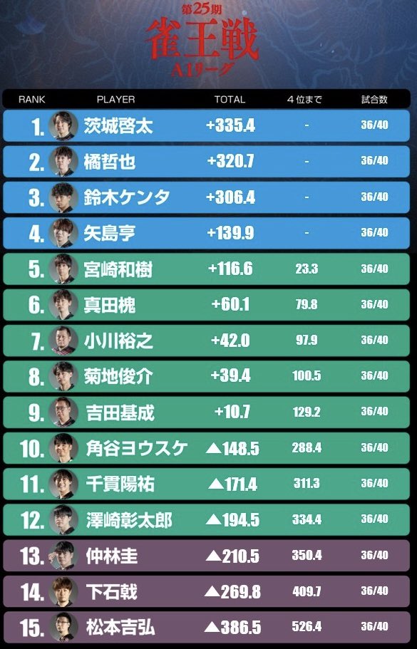 ClubNPM's tweet photo. ╭━━━━━━━━━╮
🎁豪華プレゼント企画
╰━ｖ━━━━━━━╯
10/17(土) 12:00〜
第25期【#雀王戦A1リーグ】 
最終節『全卓同時生配信』📺

A卓「ABEMA麻雀チャンネル」
✅https://t.co/teJwPjJZS3
👕茨城啓太@aikenqchan_dog 
👕真田槐@lefty_0521 
👕小川裕之@inosisi0421 
👕澤崎彰太郎@tamanegi1475 
👕仲林圭@jagabayashi 
🎓浅井堂岐@taka12taka24 
🎓西村雄一郎＠yuichiro_npm 
🎙️麻生ゆり@yuri_a1118 
🎙️松嶋桃@matsumomo916 
🎤鈴木麻美@asamizore 

B卓「麻雀プロ団体LIVEチャンネル」
✅https://t.co/5I5dXA4r0x
👕橘哲也@t_tachibanashi 
👕宮崎和樹@kazukimiyazaki 
👕菊地俊介@chikuki0223 
👕千貫陽祐@haipaiori 
👕下石戟@villa8888881 
🎓佐治敏哲@toshiaki_25 
🎓木原浩一@sonoharasaika 
🎙️安倍洋平@abeyohey 

C卓「日本プロ麻雀協会チャンネル」
✅https://t.co/fJ9lZv35v8
👕鈴木ケンタ@suzuken_npm 
👕矢島亨@yajikyun 
👕吉田基成@mochonari 
👕角谷ヨウスケ@kakkun_npm 
👕松本吉弘@yoshihiro_npm 
🎓岩崎啓悟@iwasakishinwaki 
🎓金太賢@kimu_wakajisi 
🎙️北川ネネコ@neneko_ktgw 
🎙️山本亜衣@ai_yamamoto_913 

全卓生配信は完全無料となっております‼️

このポストを #雀王戦A1リーグ をつけての引用リポストで豪華サイン入りユニフォームが当たる✍️詳しくは画像をチェック👀
※当選者はユニフォームのサイズ、どの卓の賞品かは選べません