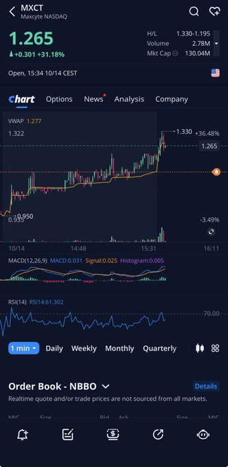 joshtheharper's tweet photo. #السوق_الأمريكي 
$MXCT
 
الحمدلله حقق هدفين
💪💪💪💪
ابداع الحمدلله https://t.co/wUGTpzv8cH
