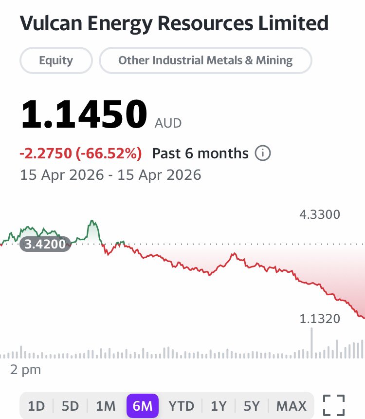 Coalsmith6's tweet photo. Loss of 66.52% for VUL in the past 6 months.

Brutal! https://t.co/D2SH2EEwOg