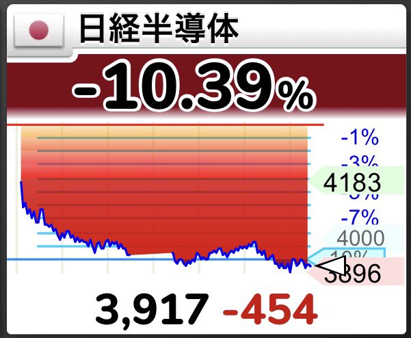 SOU_BTC's tweet photo. 【速報】🇯🇵日経半導体株、本日-10.39%下落 https://t.co/Mr9AhFyzgF