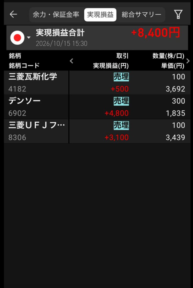 umakabukun's tweet photo. 10/15(木)　収支日記

JFE、三菱瓦斯、デンソー、
パーク24、三菱UFJ等

今日は半導体の暴落を眺めながらのんびりトレード🐌ずっと我慢してた半導体を流石に打診買い✨️安く買えたと思いたい😆明日はリバウンドありそうだから持ち越し多め🎉頼むよ〜🙏

討伐報酬合計💰️　
＋37.509円💴

キオクシアは今週かなり捕まってる人多いから近々追証売りがありそう🤔どうなるかを見届けなければ🕵️バリュー株のターンが来そうな雰囲気✨🌱