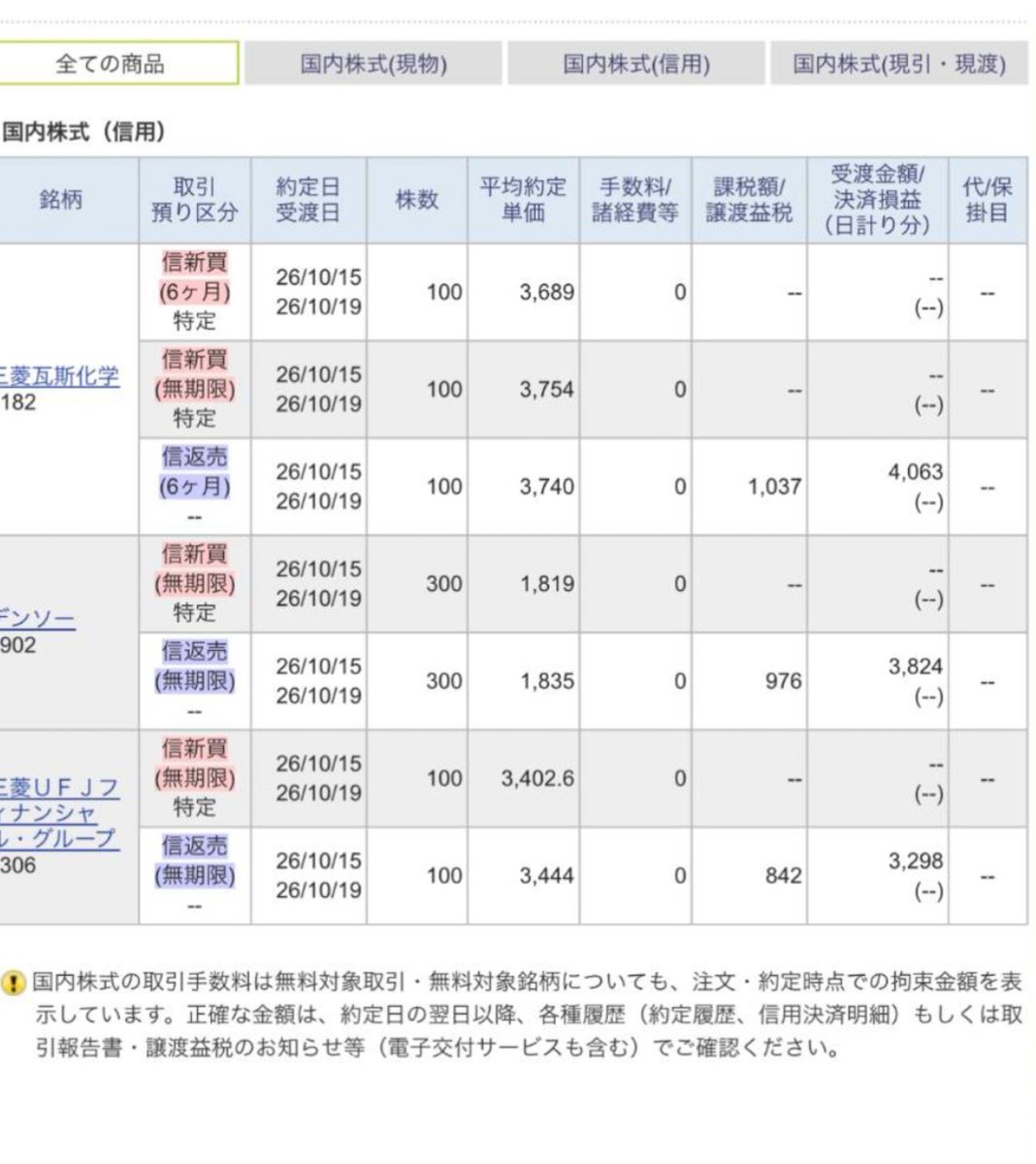 umakabukun's tweet photo. 10/15(木)　収支日記

JFE、三菱瓦斯、デンソー、
パーク24、三菱UFJ等

今日は半導体の暴落を眺めながらのんびりトレード🐌ずっと我慢してた半導体を流石に打診買い✨️安く買えたと思いたい😆明日はリバウンドありそうだから持ち越し多め🎉頼むよ〜🙏

討伐報酬合計💰️　
＋37.509円💴

キオクシアは今週かなり捕まってる人多いから近々追証売りがありそう🤔どうなるかを見届けなければ🕵️バリュー株のターンが来そうな雰囲気✨🌱