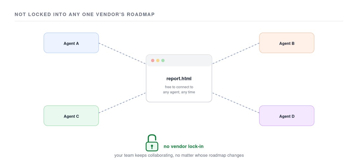 RazorpayTech's tweet photo. Agent-agnostic isn't a slogan here. It's the reason your team isn't locked into any one vendor's roadmap just to keep collaborating on what its agents write. https://t.co/PoQmEZ0jNG