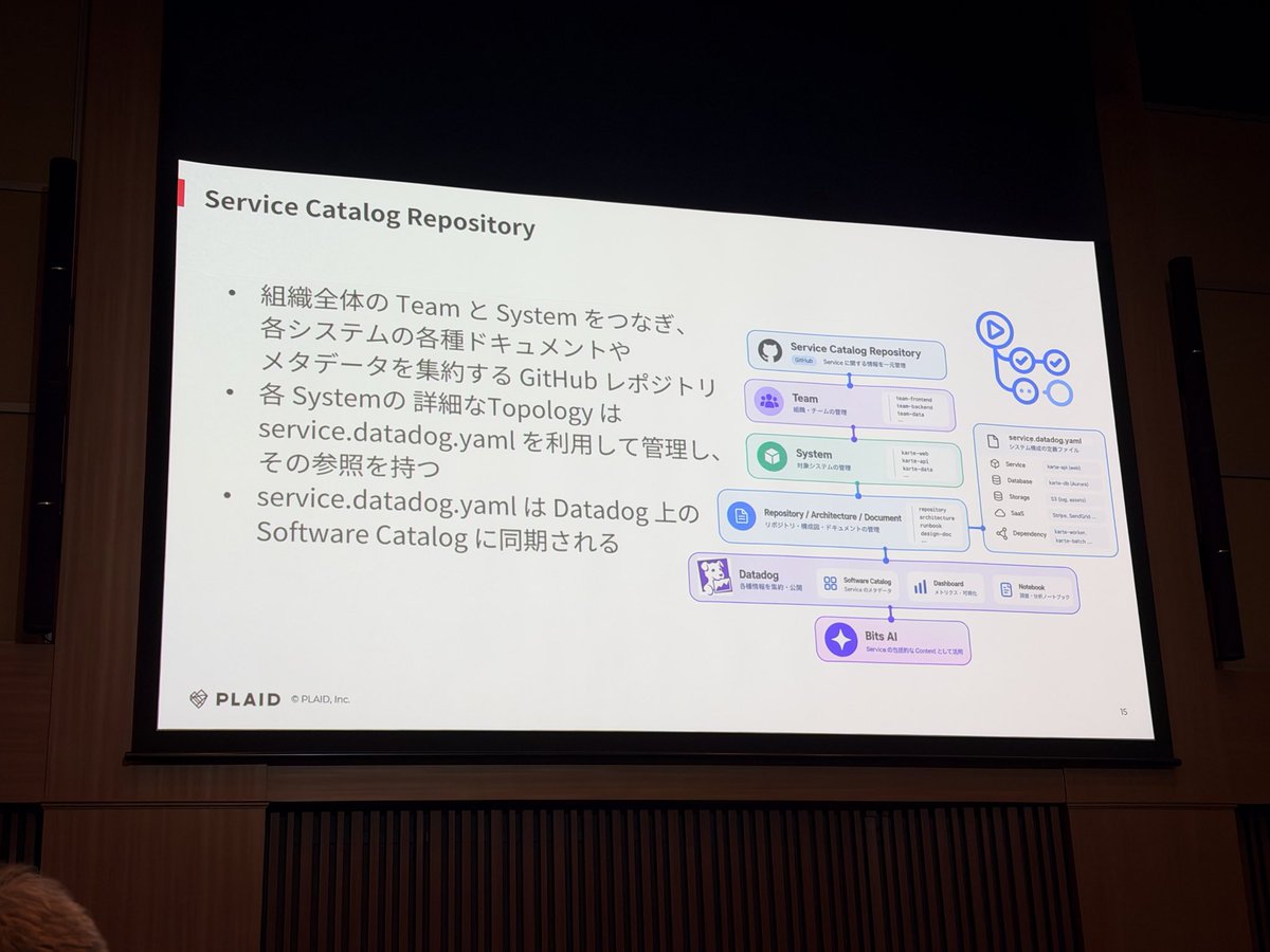 mananyuki's tweet photo. あー、Datadog のサービスカタログに登録していく際に、関連する情報もまとめて登録するの良いな
#Datadog #DatadogLive #DatadogLiveTokyo https://t.co/WnDoU3plfU