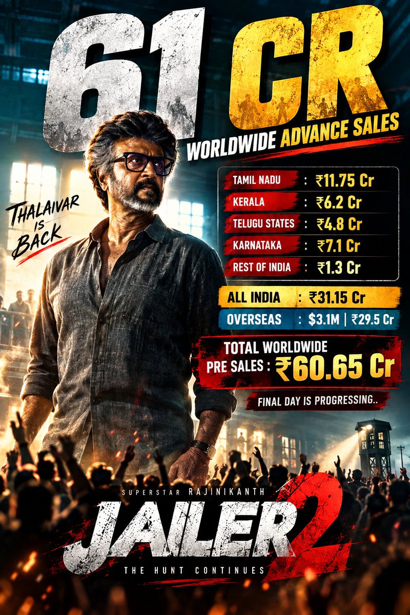 AryanSethi01's tweet photo. 🔥 #Jailer2 is creating a MASSIVE BOX OFFICE BUZZ! 👑💥

₹60.65 Cr in worldwide advance sales! 🔥 Thalaivar’s craze is unstoppable, with fans eagerly waiting for the biggest opening! 🎬⚡

#Jailer2 #Rajinikanth #IndianCinema https://t.co/47CukYxo4D