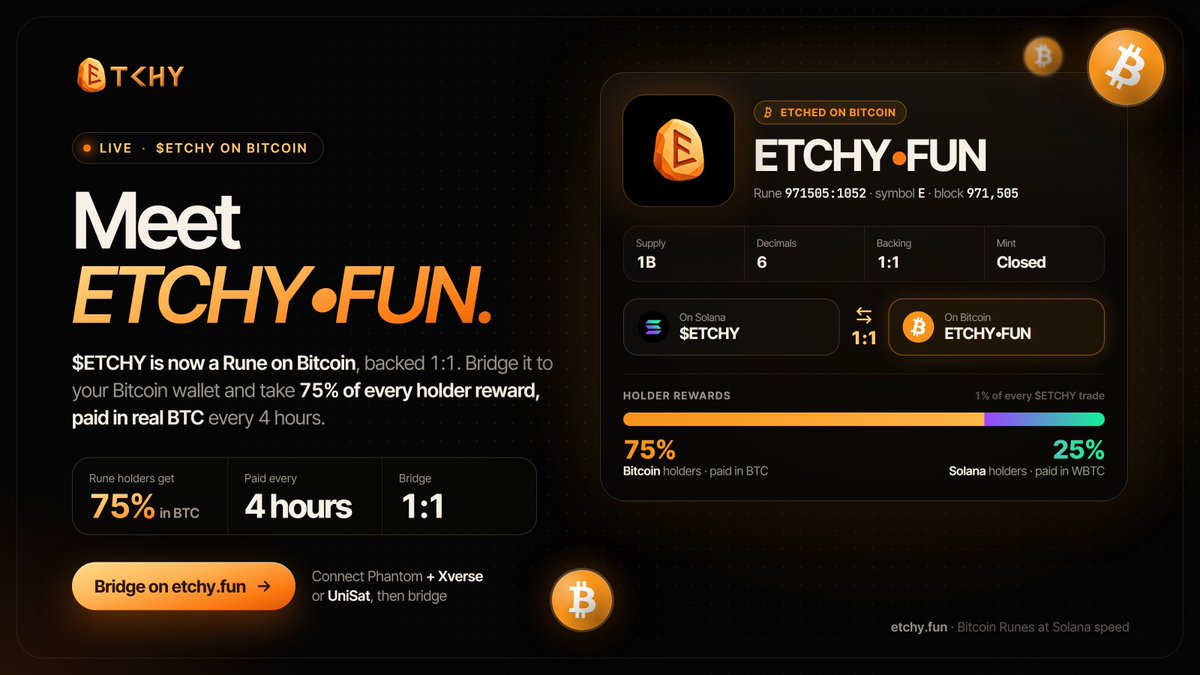 EtchydotFun's tweet photo. solana:GM8EysYT8NRSsoULdeYShbRsUdhoUoiB9EN4eW3YETCH is now a Bitcoin Rune.

ETCHY•FUN · Rune 971505:1052 · symbol E, backed 1:1 and bridged in one click on https://t.co/O9sj7vm8M3.

1% of every solana:GM8EysYT8NRSsoULdeYShbRsUdhoUoiB9EN4eW3YETCH trade goes to holders:
75% to ETCHY•FUN holders, paid in BTC
25% to solana:GM8EysYT8NRSsoULdeYShbRsUdhoUoiB9EN4eW3YETCH holders, paid in WBTC

Every 4 hours.