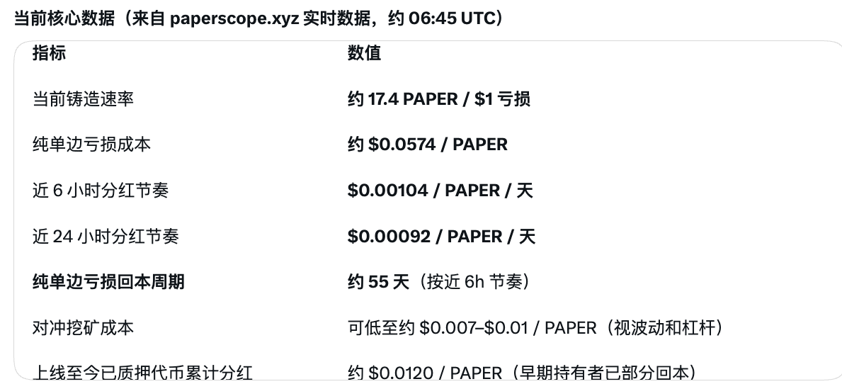 99iamgroot's tweet photo. 一个又一个的旧瓶装着新酒罐醉了散户，好一个给输家发股权的赌场。

一旦交易量下滑、LP 长期低于上限、或铸造速率继续衰减，实际回本时间会显著拉长，甚至永远回不了本。

橙线一路向南，早期持有者已经通过前置红利回收了大部分成本，后来者面对的是持续稀释 + 更高铸造成本，一旦开放交易早期的矿工 dump 完回家吃香喷喷的饺子，后来者边“我擦我擦”，一边吃酸酸窝窝头
solana:G7Cpe3G1b9GAovKpKbvNSSLdm9jqpogvn1hUJsBMpump 
不过还是佩服，这类冷启动能玩得好的都是大师