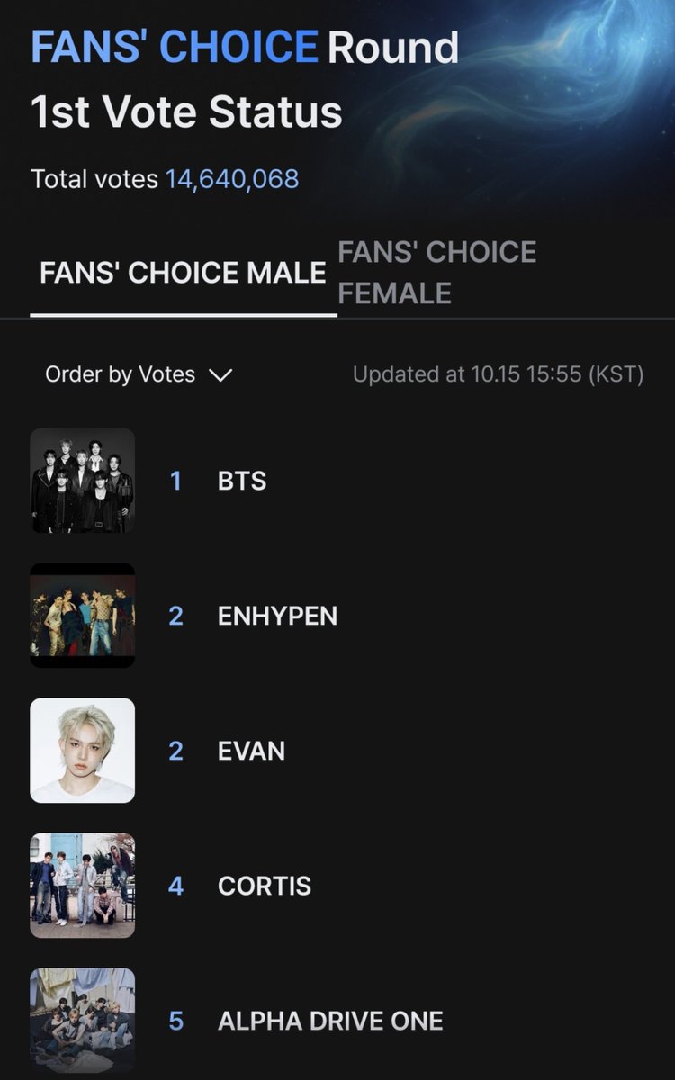 cuddlyheeseung's tweet photo. Ever’s ‼️ please keep showing up for #Evan! He has dropped by two spots, so let’s maintain the energy we had during the first two days and keep voting for him, lets bring him back to #1 🗳️ https://t.co/QWXKEn9Op6