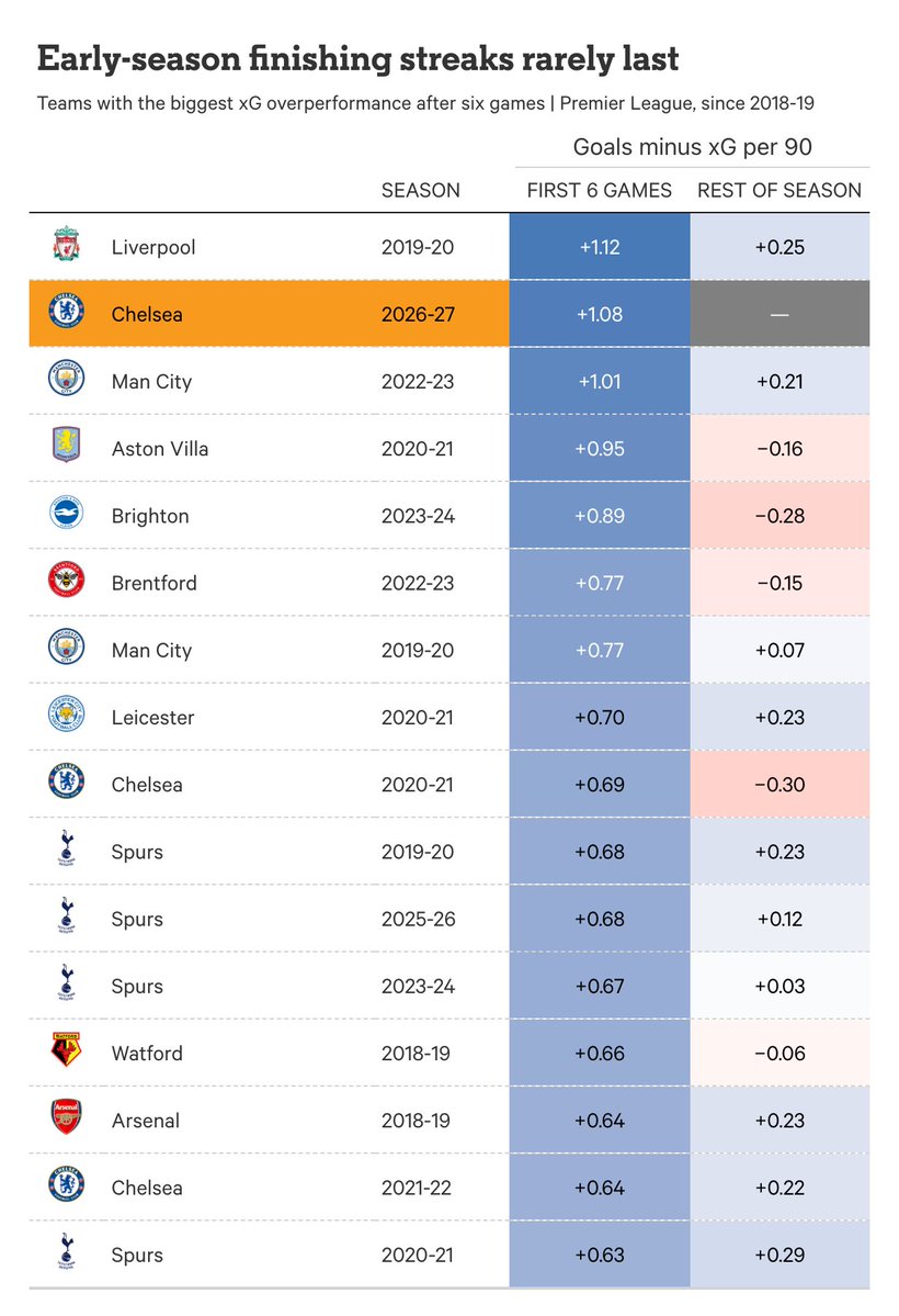 Conor0Neill_'s tweet photo. Chelsea are scoring early goals at the highest rate in Premier League history and are Europe’s biggest xG overperformers. It is a quirky statistical hot streak that makes it almost impossible to gauge how good they are under Alonso. https://t.co/RqjvuCc9IU