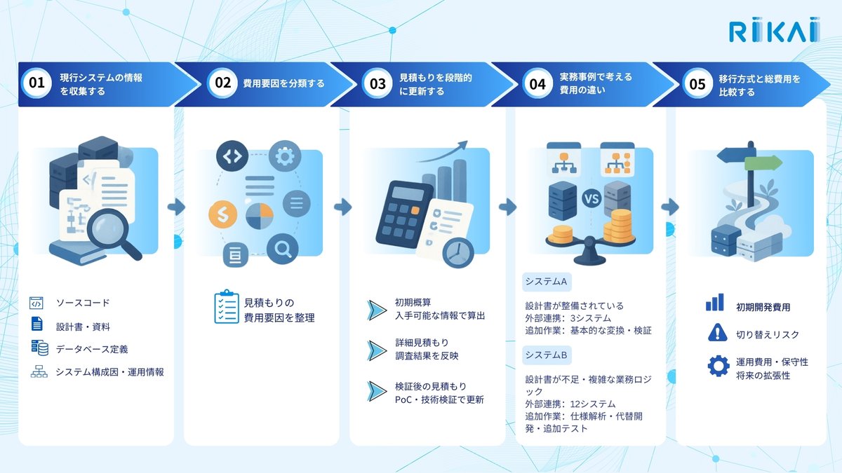 RIKAI_Tech's tweet photo. 同じ10万LOCなのに、なぜ移行費用は違う？
Migration Costは、コード行数だけでは決まりません。業務ロジックの複雑さ、外部連携、テスト工数も重要な要因です。
見積もりの精度を高めるポイントはこちら👇
🔗https://t.co/kn91MpQFKt
#MigrationCost #LOC #複雑性 #依存関係 #見積もり #事例 https://t.co/YvyE8pSowf